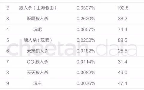 狼人杀下半场：爆发已过、巨头接管