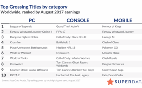 SuperData：8月全球数字游戏收入79亿美元 同比上升11%