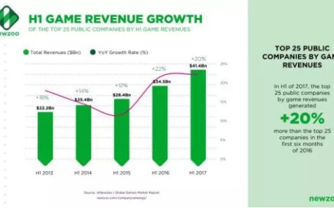 上半年全球top25游戏公司营收414亿刀