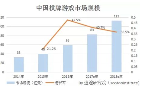 2017年棋牌游戏市场规模将达87亿元