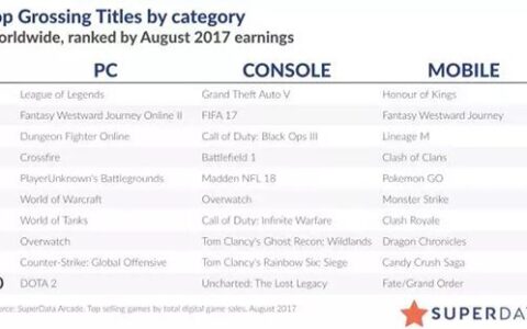 大逃杀收入超魔兽，射击游戏竟超MOBA成多平台赢家