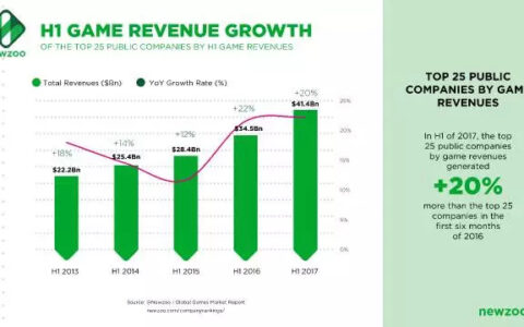 全球前20游戏公司收入近400亿美元，腾讯、网易、完美世界凭什么入围？