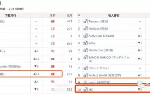 App Annie：SLG连续5个月缺席Top 10