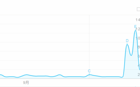 一个音乐人、一首主题曲带来了巨额流量 品牌唤醒该怎么玩？（附营销节点）