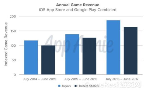 日本手游收入同比增长35％ RPG类占65%