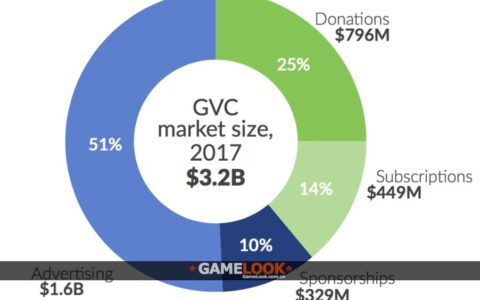 超美国人口2倍:全球游戏视频观看者破6.66亿人 2017-10-24 • 消费者研究