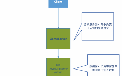 开源服务器框架NoahFrame分享：第一章 游戏服务器的进化