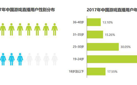 游戏直播用户分析：19-24岁年龄段用户占53.37% 付费率较低
