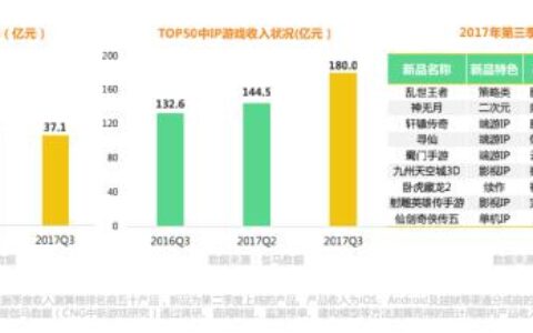 二次元手游市场将破160亿 盛大游戏以IP为基础构建二次元生态圈