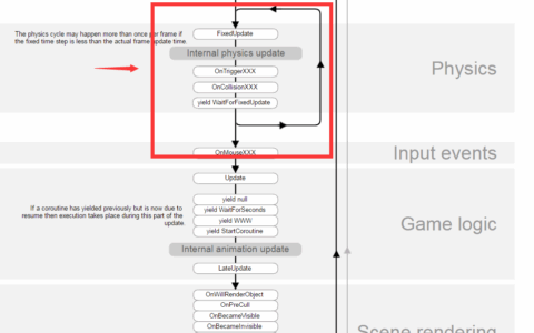 FixedUpdate真的是固定的时间间隔执行吗？聊聊游戏定时器