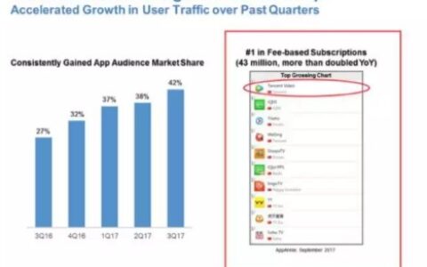 腾讯 2017 第 3 季度业绩报告中的 App Annie 数据及市场热点