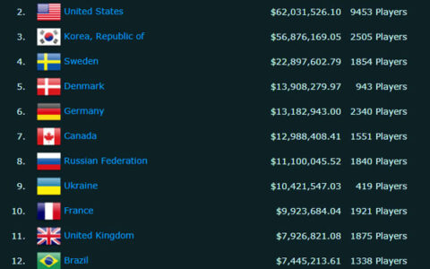 世界第一电竞强国是哪个国家？中国获得奖金最多