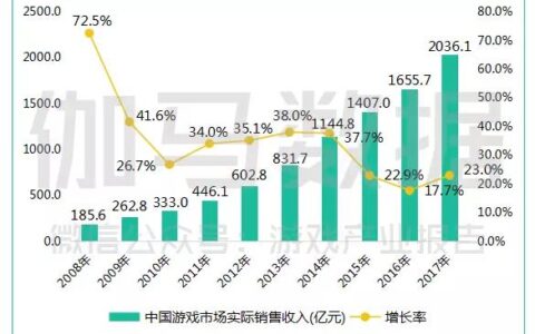 2017中国游戏产业实际营收达2036.1亿 手游达1161.2亿元