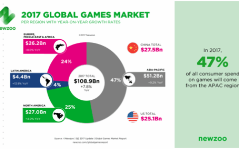 掘金全球市场“新人口红利”：2017中国游戏出海之路