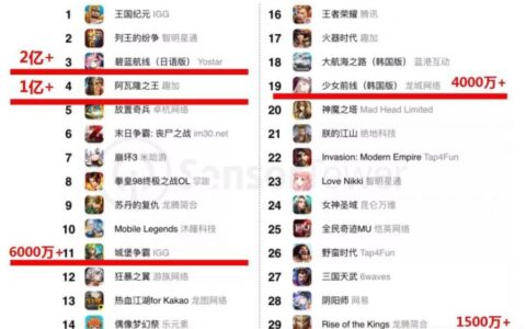 海外到底有多赚钱？11月TOP30海外国产手游收入排行榜