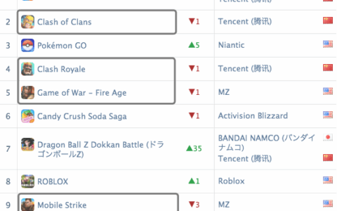 2017策略类游戏全球市场调研：这四个国家收入榜单中策略游戏为主
