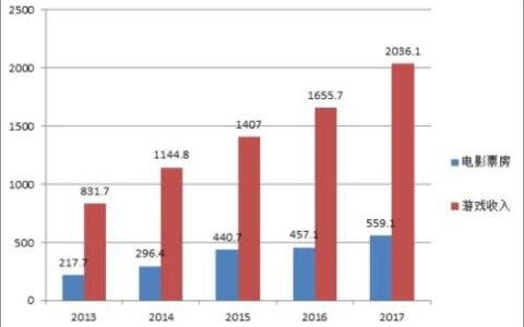 2017年中国电影总票房559亿 仅是游戏收入1/4