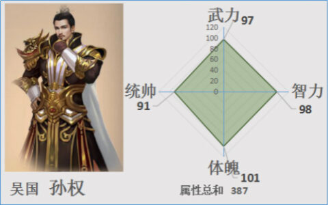 《一骑当千2》武将攻略-吴国领导人孙权