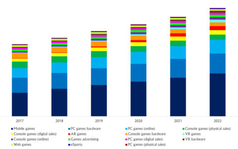 2018年全球游戏市场收入或达1700亿美元:手游占比超35%
