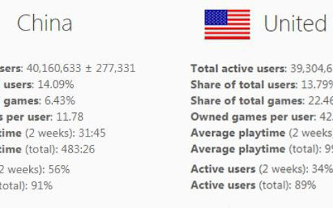 吃鸡助攻，Steam国区活跃用户总数4000万，超越美国跃居世界第一