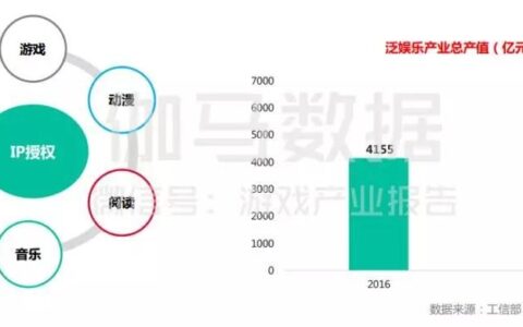 规模近5000亿的泛娱乐市场之下，游戏IP该如何将自己的价值最大化？