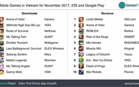 越南手游榜单观察：中国游戏占主导，MOBA、吃鸡品类持续火热