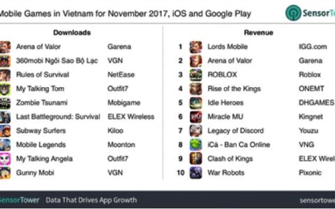 淘金越南，深度解读这个东南亚增长最快的手游市场