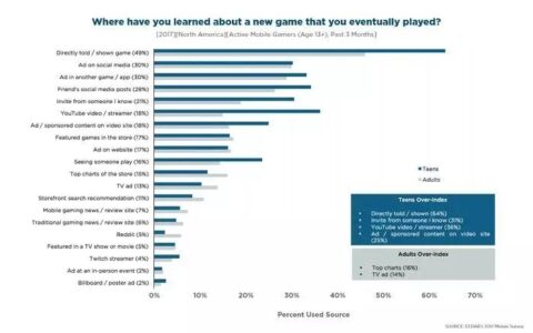 调查北美00后一代手游玩家：他们与成年人有哪些不同？