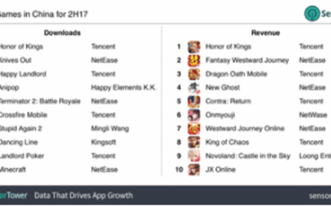 Niko Partners分析师：总结2017年下半年中国手游市场六大趋势