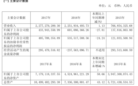 文投控股2017游戏业务营收4.36亿元 上月《攻城三国》月流水破亿