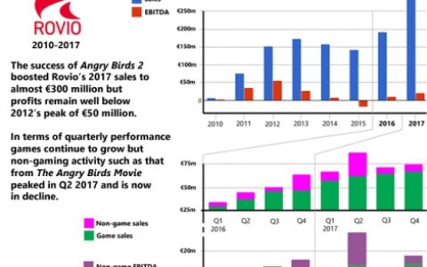 股价持续下跌，《愤怒的小鸟》开发商Rovio究竟怎么了？