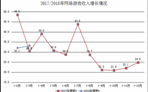 工信部：一季度网络游戏业务收入532亿，新增游戏近17万款