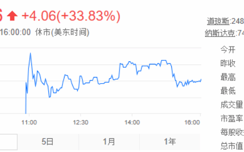 ​虎牙上市首日股价大涨 或打开直播资本市场为斗鱼铺路