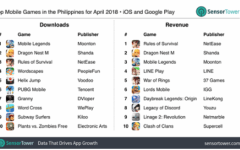 菲律宾手游市场：4月份网易吃鸡手游收入最高，MOBA受欢迎