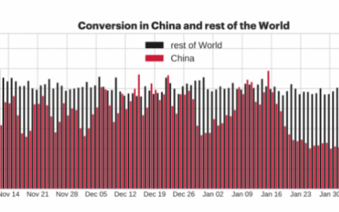 GameAnalytics：中国移动游戏玩家的五个典型习惯