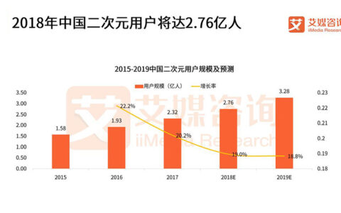 “后二次元”时代的市场接纳法则：沉淀方出精品
