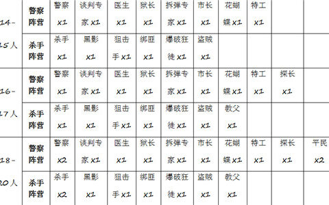 《推理学院》“天黑请闭眼”角色配置攻略