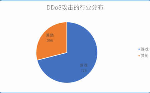 游戏出海，如何避开DDoS这座暗礁？
