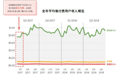GameAnalytics《2018移动游戏关键指标分析报告》：第1日留存率高于35%才有望
