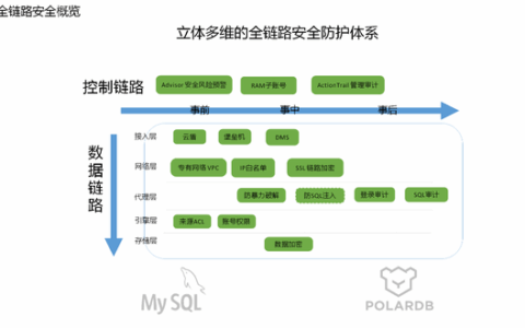 互联网企业如何构建安全可信的云上数据存储