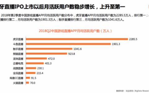 熊猫出局后 游戏直播迎来虎牙、斗鱼、触手三国杀局面
