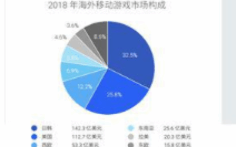 谷歌伽马数据推出中国移动游戏海外市场发展报告