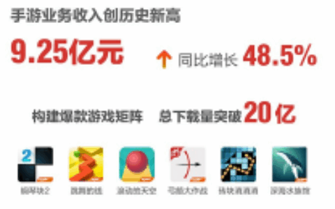 猎豹腾讯网易引领“轻游戏”发展 手游行业格局悄然生变？