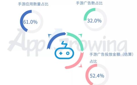 3月超3000款游戏抢量，Top20里传奇题材占45%