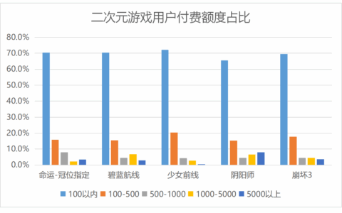 中国二次元游戏行业现状：是淘金期，亦是洗牌期