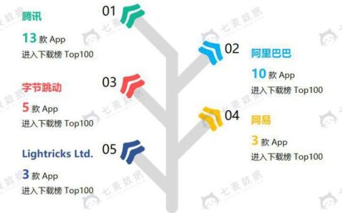 游戏竞争激烈，腾讯、阿里优势明显