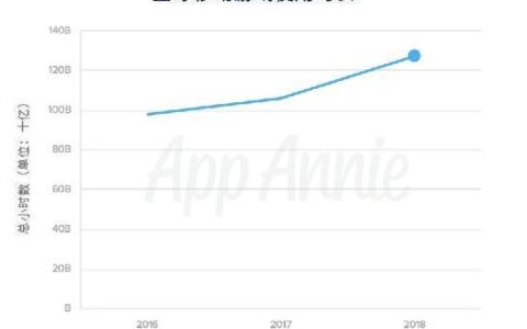 2019年及未来移动游戏市场将出现强劲增长