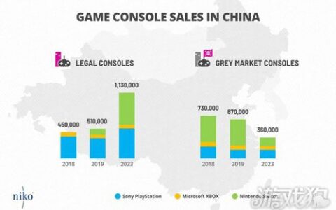 2023年中国游戏硬件和软件市场预带来15亿美元收入