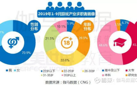 《中国游戏产业职位状况及薪资调查报告》发布 完美世界教育&伽马数据推出极详细调研