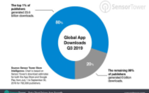 全球前1%发行商独揽95%手机游戏营收